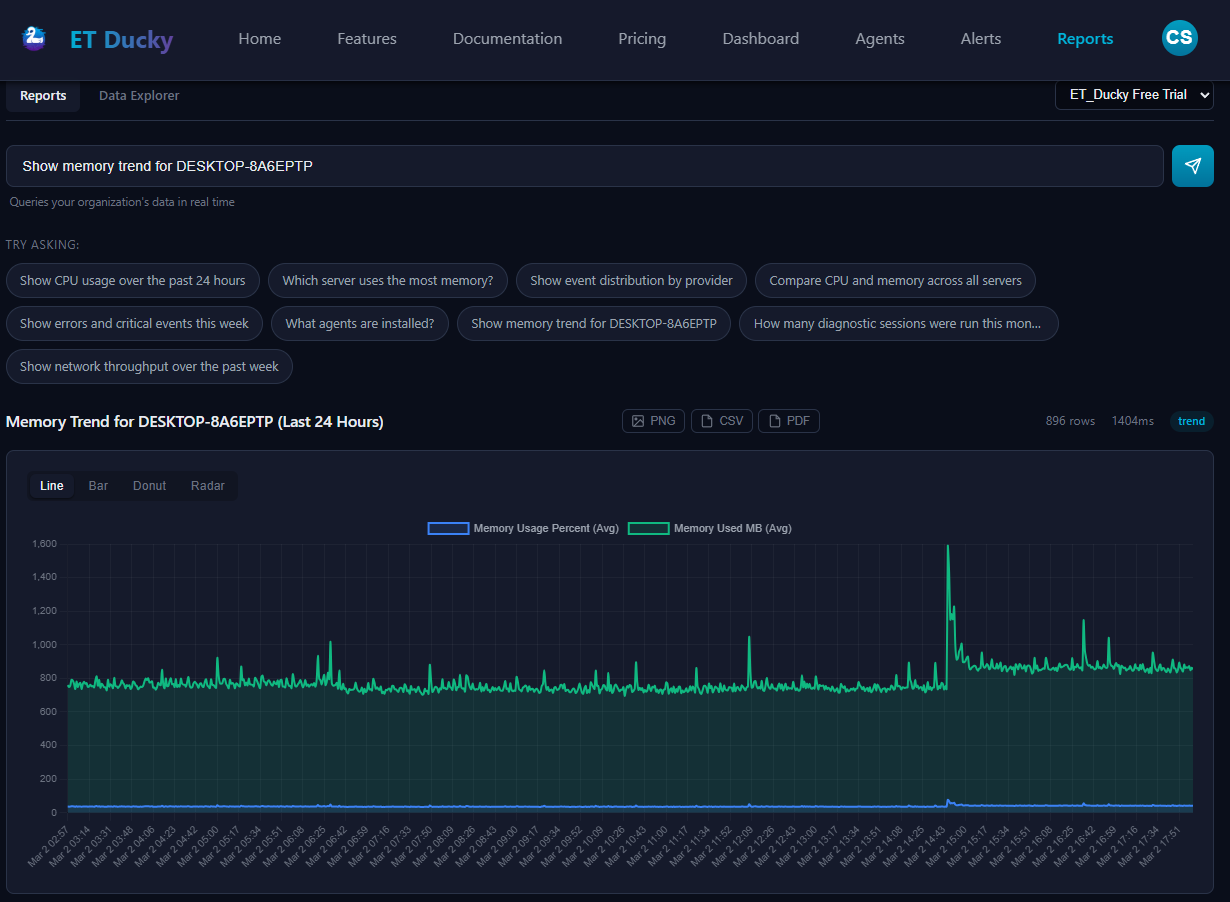 ET Ducky Smart Reports showing natural language query with CPU usage chart visualization